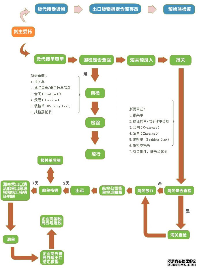 机场航空货运