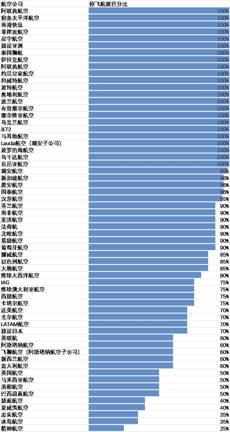 全球各航司停飞航班数占比